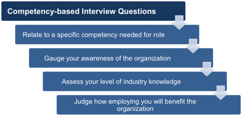 Preparing For A Competency Based Interview